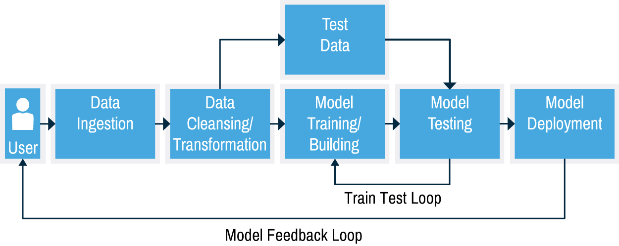 Machine Learning Workflow - Machine Learning Data Pipeline (1250x498), Png Download