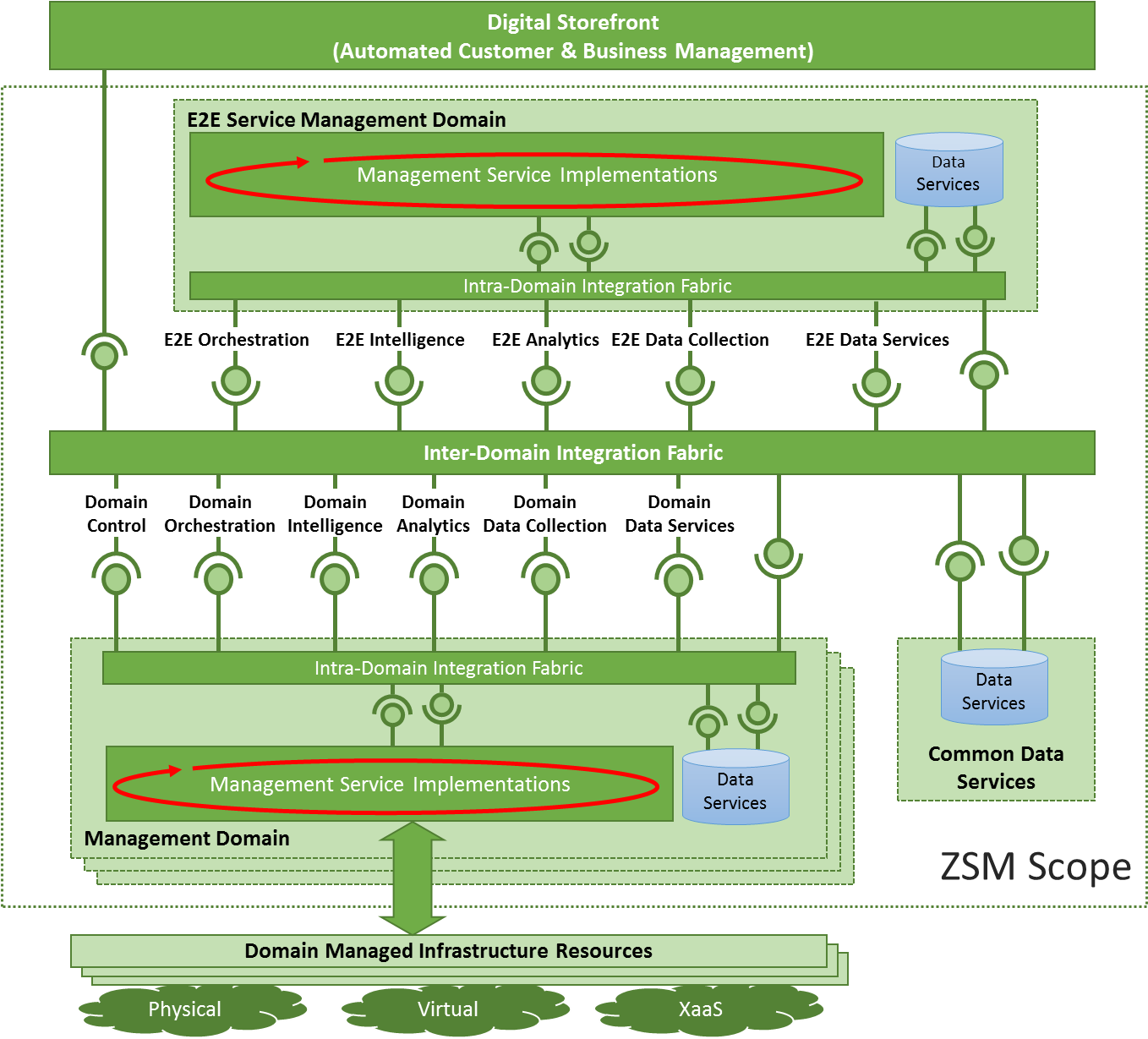 Fig 1 Zsm Architectural Framework - Architecture (1369x1229), Png Download