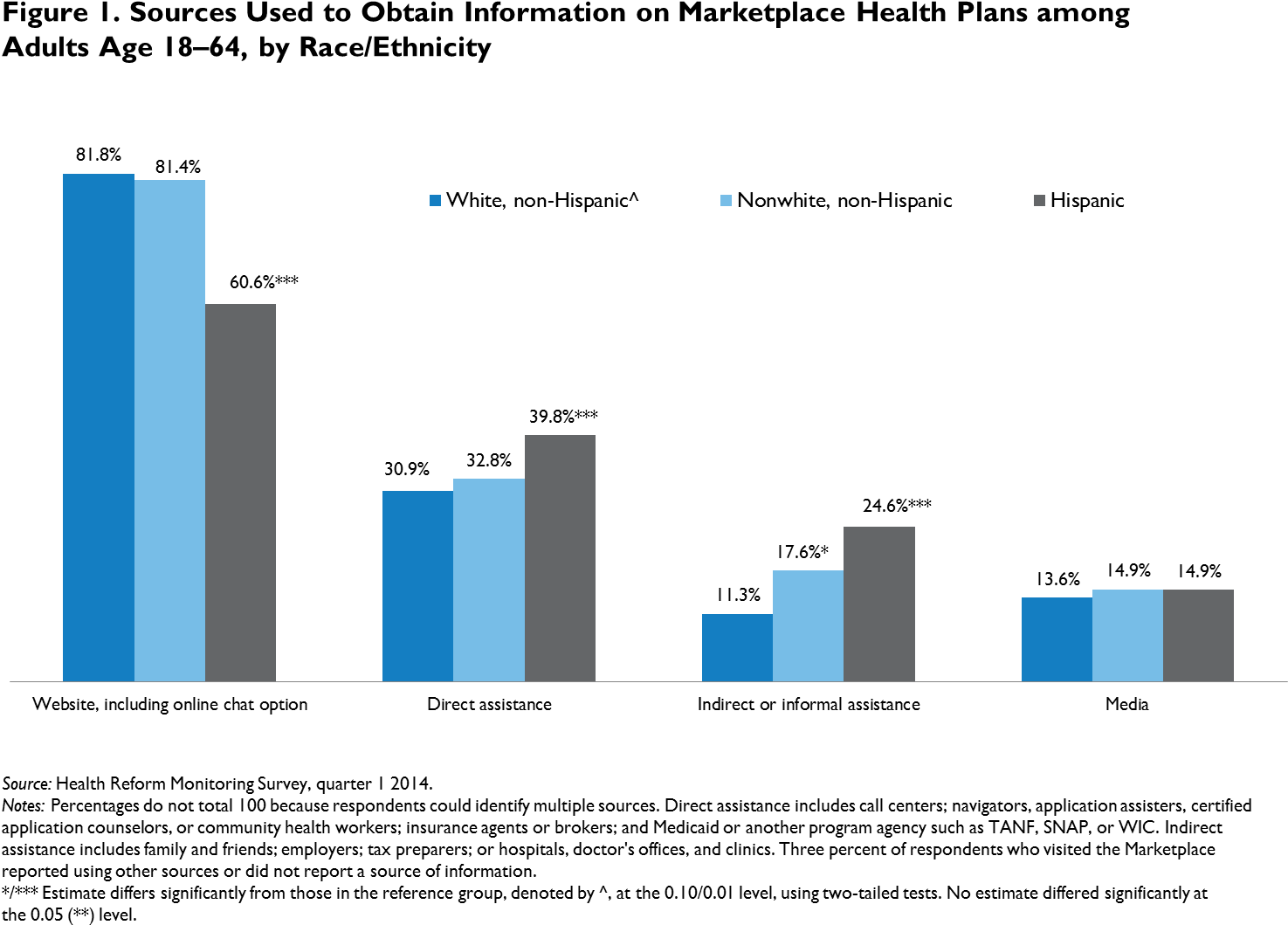 Low Income Adults Are Less Likely To Use A Website - Percentage Of Types Of Websites (1500x1125), Png Download