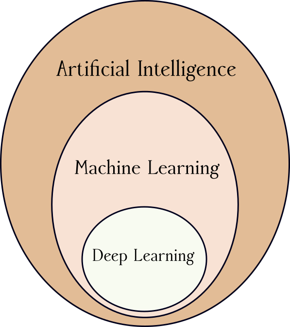 Deep Learning Is Best Understood As A Subset Of Techniques - Bsc Yb (597x672), Png Download
