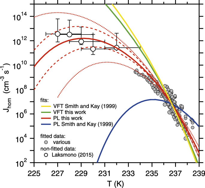 Fitted Ice Nucleation Rate J Hom Parameterizations - Diagram (684x626), Png Download