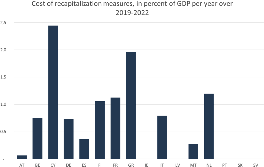 Simulated Recapitalisation Costs - Plot (886x570), Png Download