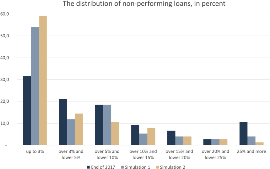 Simulated Write Off Of Non Performing Loans - Plot (886x570), Png Download