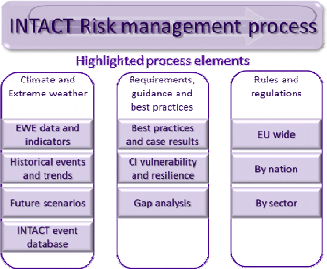 Layout Of Intact Risk Framework - Risk Management (703x562), Png Download