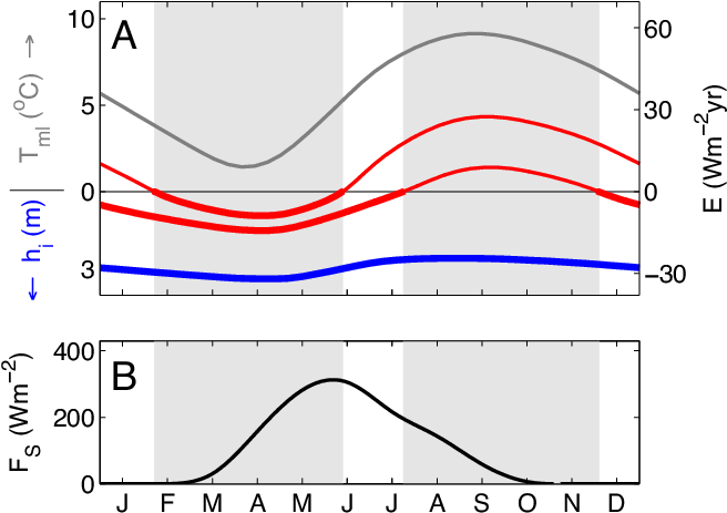 Sea Ice Seasonal Cycle In A Warming Climate And Solar - Diagram (664x482), Png Download