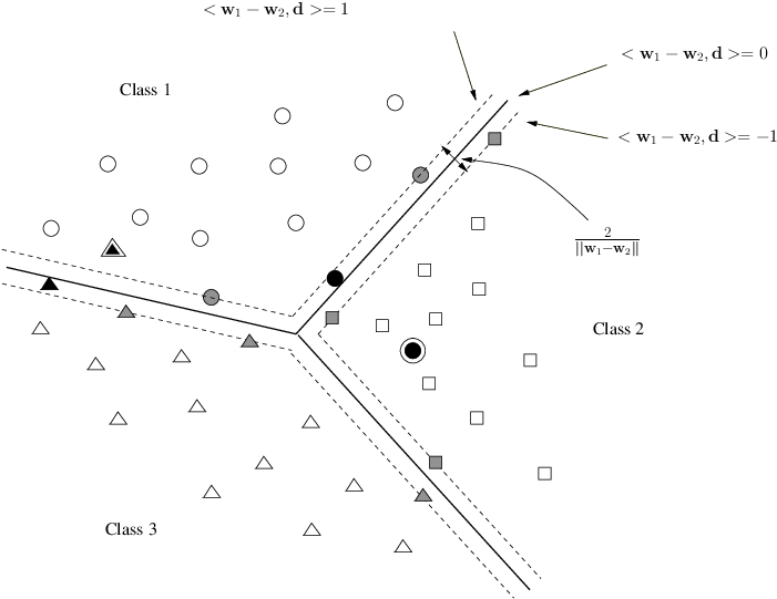 Solid Lines Represent Separating Hyperplanes, While - Diagram (703x547), Png Download