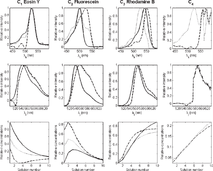 Comparison Of Four Component Parafac And Mcr Als (dashed - Drawing (850x682), Png Download