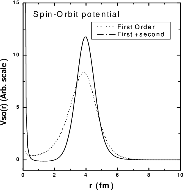 Solid And Dotted Lines Show The Calculated Spin-orbit - Series Expansion (639x660), Png Download