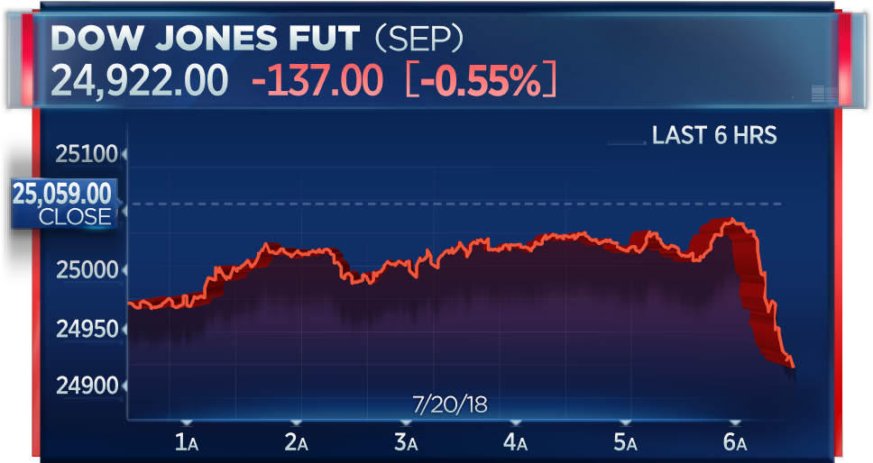 Dow Futures Fall 130 Points After Trump Says He's 'ready - Amazon Stock In October 2018 (1024x576), Png Download