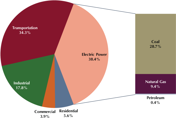 Epa Nsps Co2 Sector - Co2 Emissions From Power Plants (907x527), Png Download