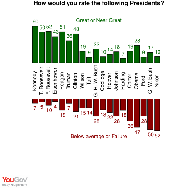 Kennedy's 60% Was The Highest Above Average Rating - Calligraphy (630x676), Png Download