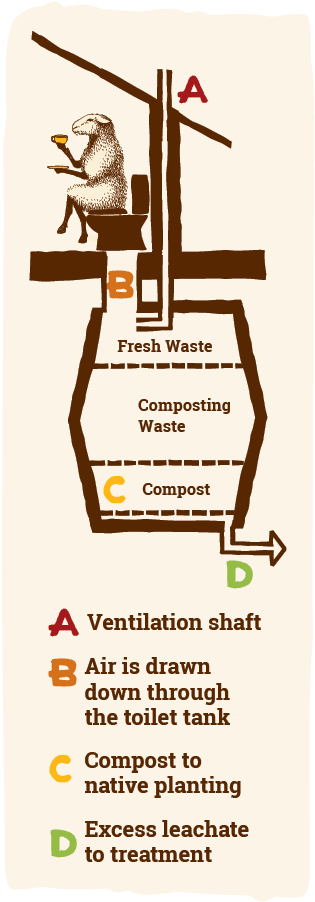 Decomposing Composting Toilet - Composting Toilet (374x953), Png Download