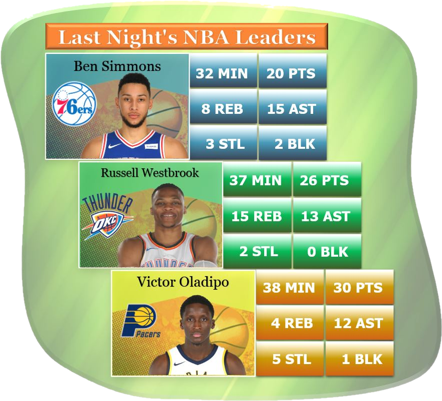 Victor Oladipo Pts 30, Reb 4, Ast 12, Stl 5, Blk 1 - Philadelphia 76ers (939x819), Png Download