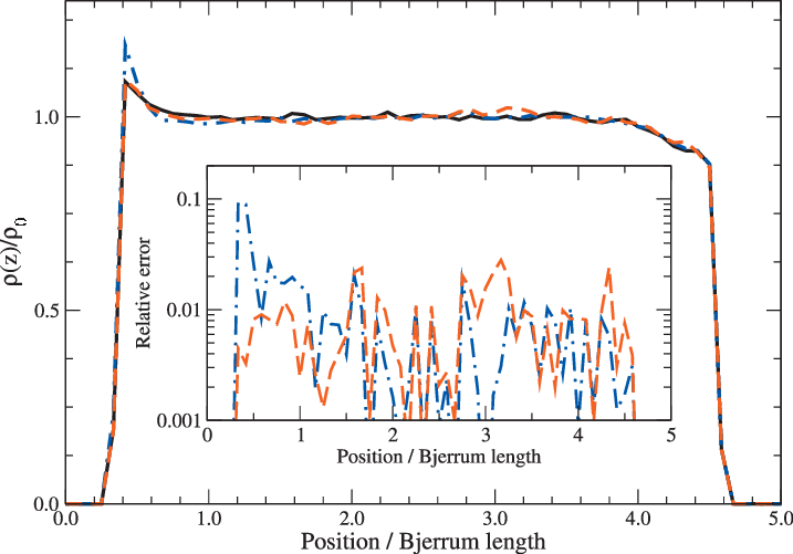 The Density Profile Z Normalized To The Bulk Density - Plot (717x501), Png Download