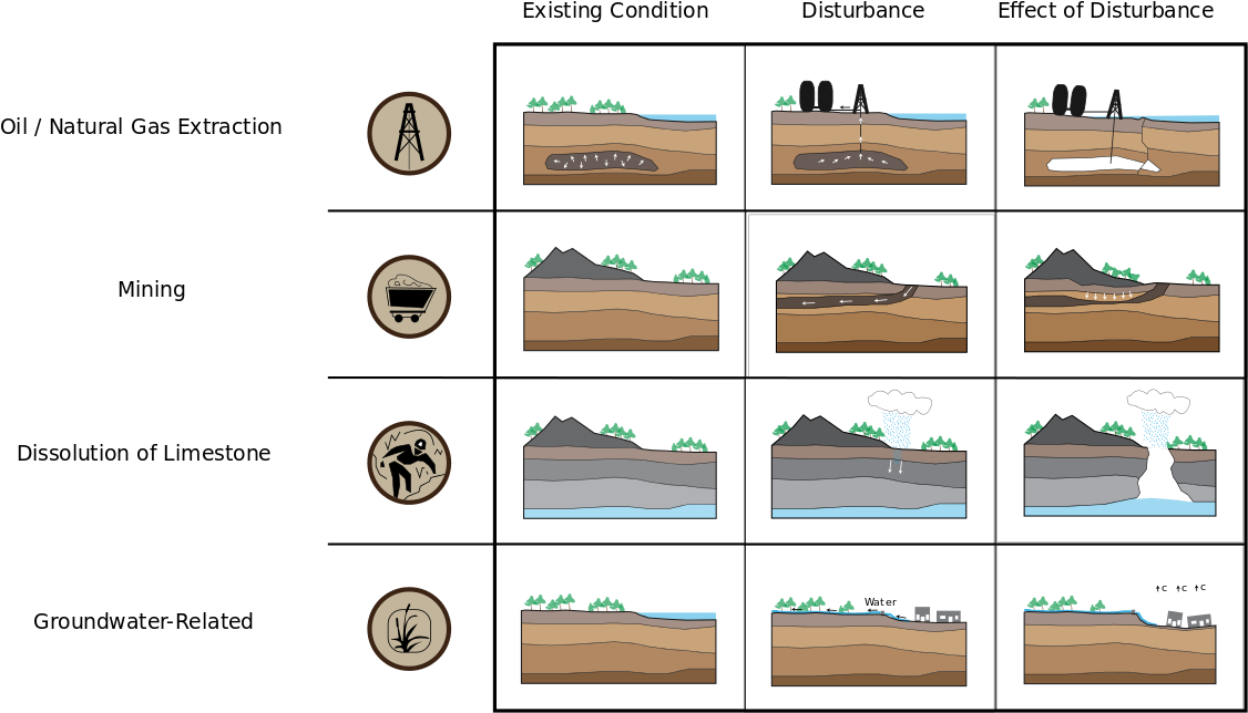 Types Of Subsidence Over Time Diagram - Subsidence Diagram (1280x828), Png Download