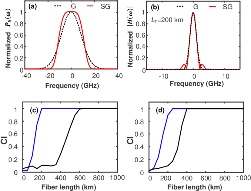 Show The Power Density Spectrum Profiles Of The Light - Light (850x644), Png Download