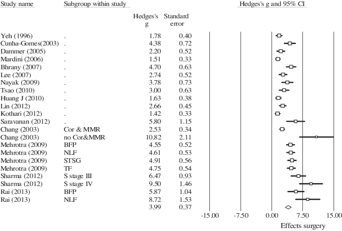 Forest Plot Of The Meta-analysis - Meta-regression (691x467), Png Download