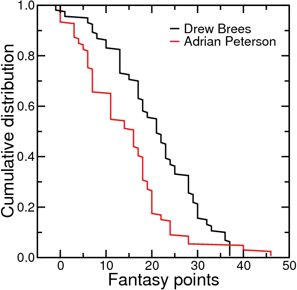Weighted Distribution Of Fantasy Points - Diagram (592x577), Png Download