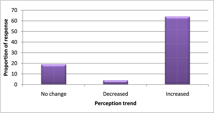 Perception Of The Current Eucalyptus Producing Households' (900x394), Png Download