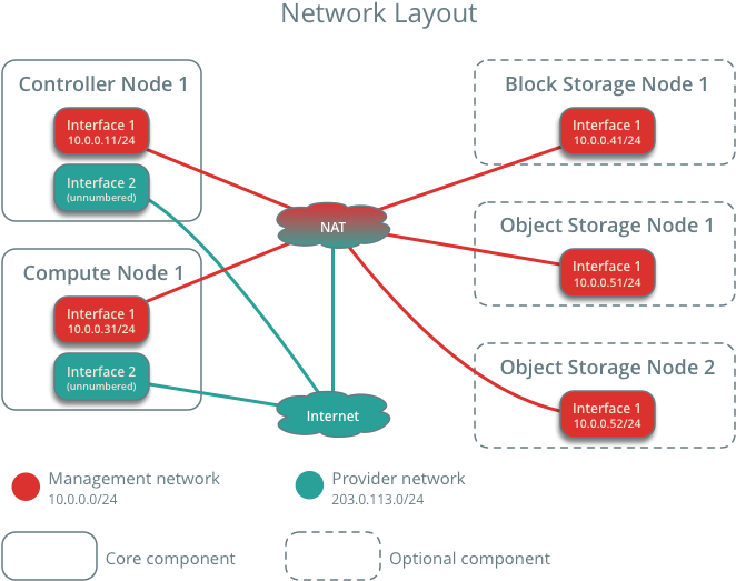 Self-service Networks Can Reside Entirely Within Openstack - Openstack Self Service Network (693x567), Png Download