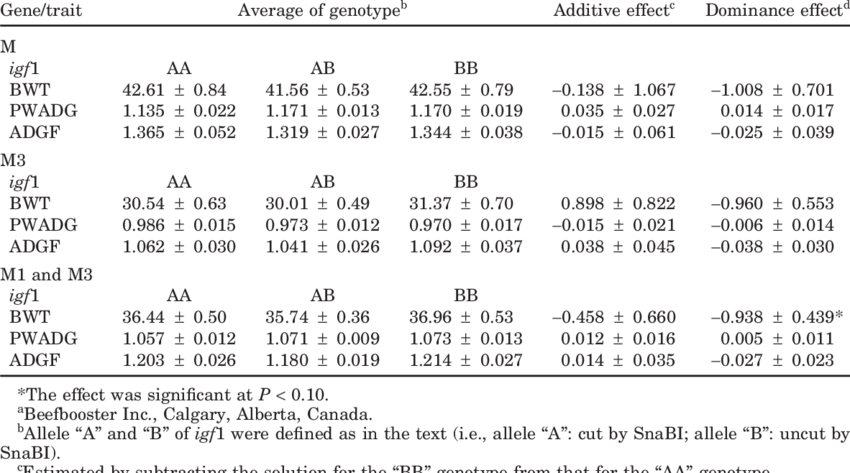 Average Birth Weight , Preweaning Average Daily Gain - Number (850x473), Png Download
