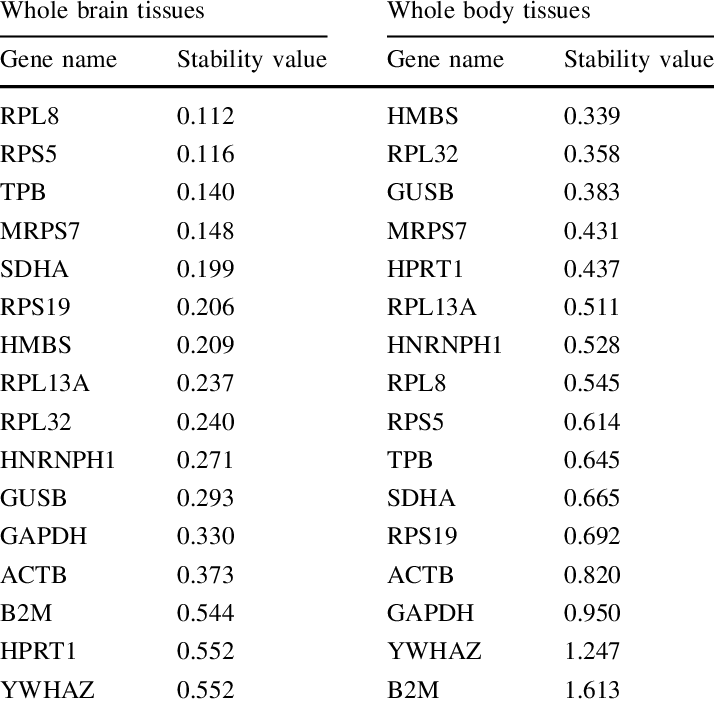 Calculation Of Gene Stability Value By Normfinder - Liste Conjugaison Portugais Brésilien (714x703), Png Download