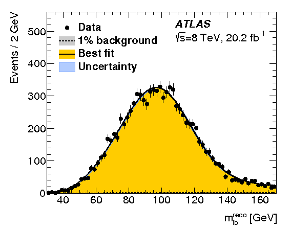 Measurement Of The Top Quark Mass In The Channel From - Cern (842x595), Png Download