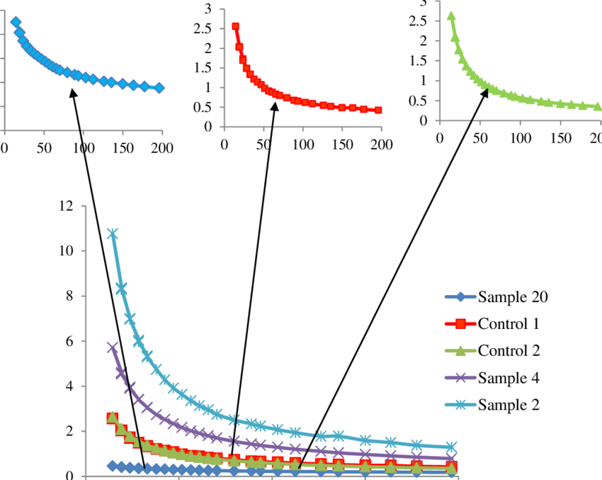 Viscosity Versus Shear Rate Rheograms Of Mayonnaise - Shear Rate (850x677), Png Download