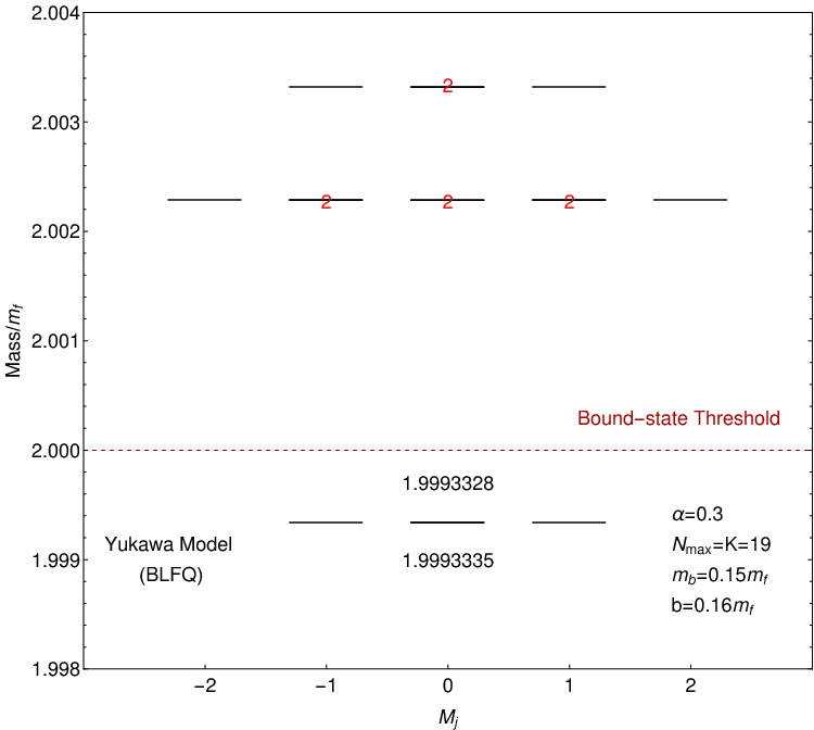 Mass Spectrum Of The Yukawa Model For An - Document (750x672), Png Download