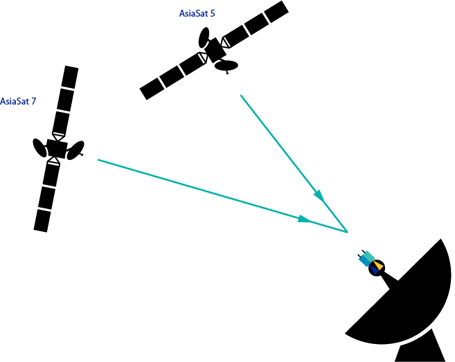 Receive Asiasat 7 At - Satellite Asiasat 7 (657x523), Png Download