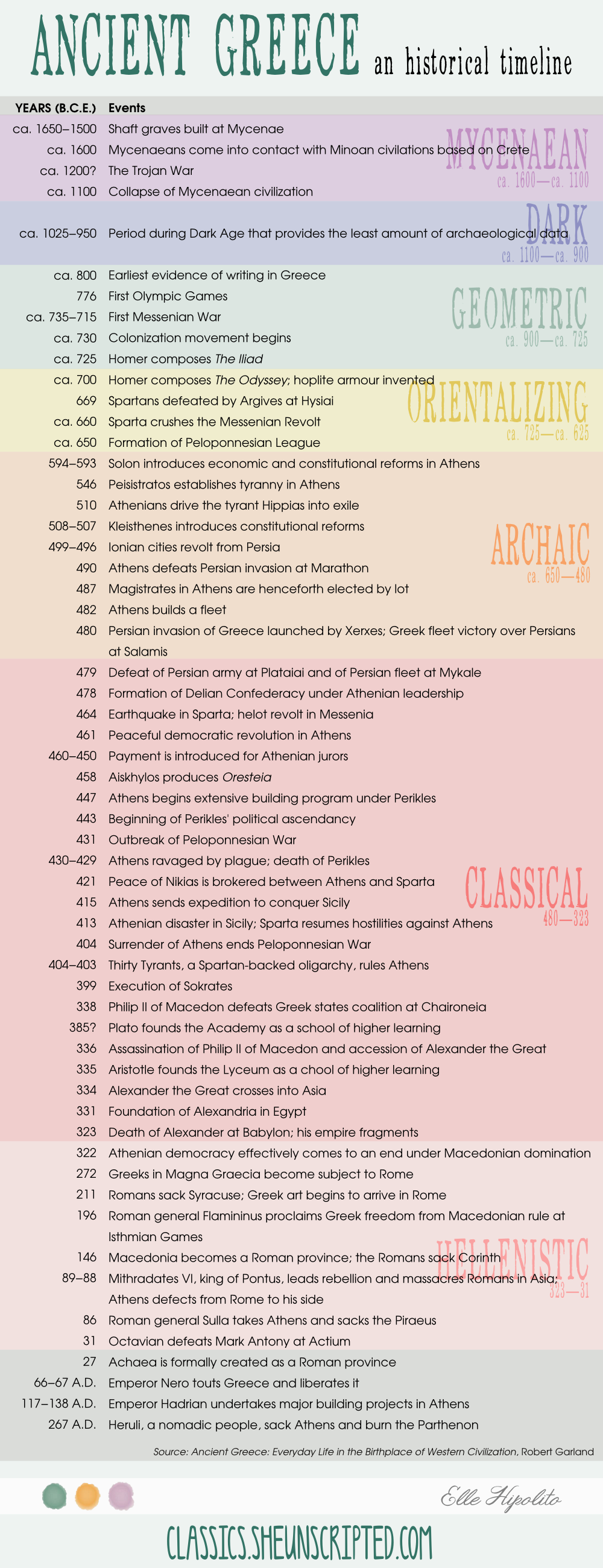 A Timeline Of Ancient Greek History - Ancient Greece (1000x2600), Png Download