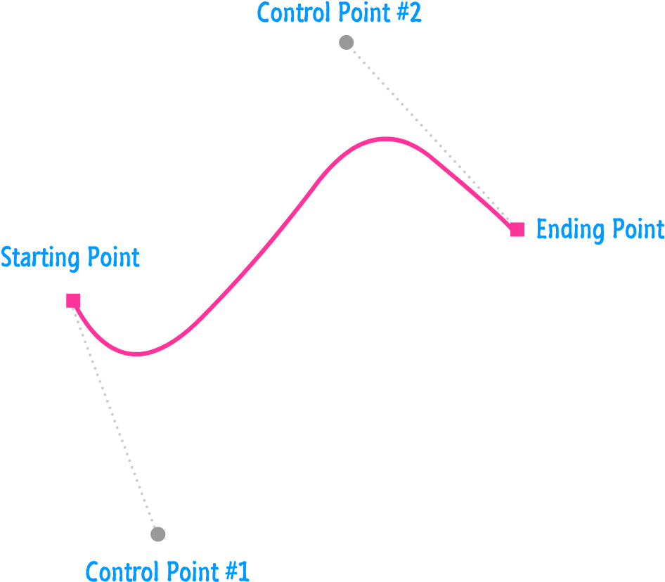 This Additional Control Point Gives Your Cubic Beziér - Drawing (979x850), Png Download
