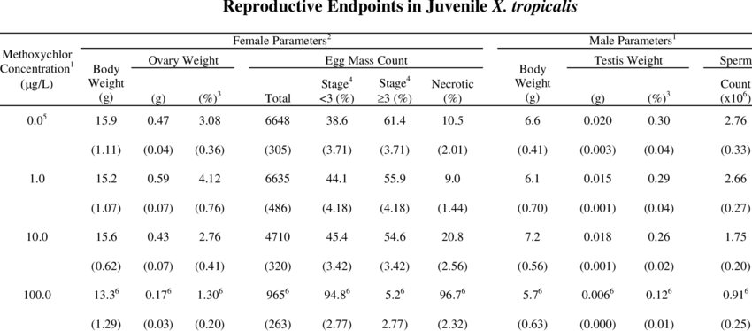 Trial 2 -summary Of The Effects Of Methoxychlor On - Number (850x374), Png Download