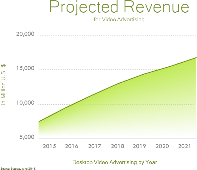 Graph Of Video Advertising Revenue Projected For - Advertising (641x568), Png Download