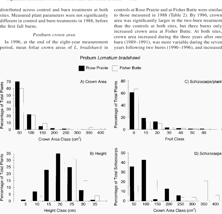 Percentage Of Total Plants By Crown Area, (b) Height, - Document (850x819), Png Download