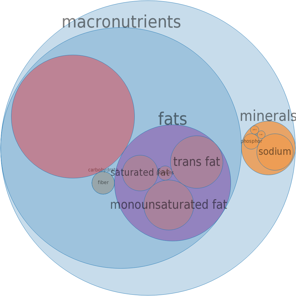 Candies, Twizzlers Cherry Bites -all Nutrients By Relative - Circle (960x960), Png Download