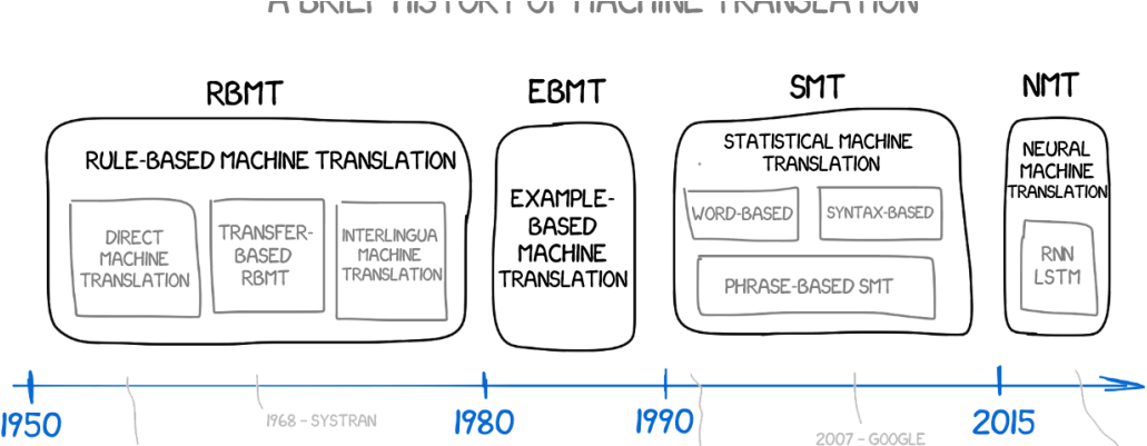 Blog • A History Of Machine Translation From The Cold - History Of Machine Translation (1170x400), Png Download