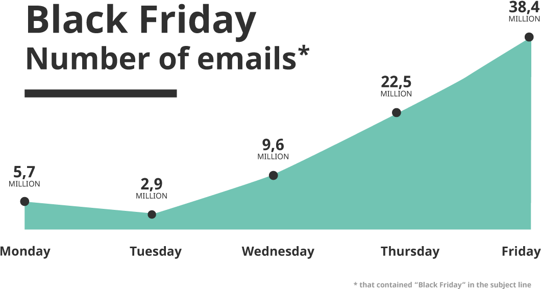 Number Of Emails Sent Out On Black Friday - Diagram (1200x675), Png Download