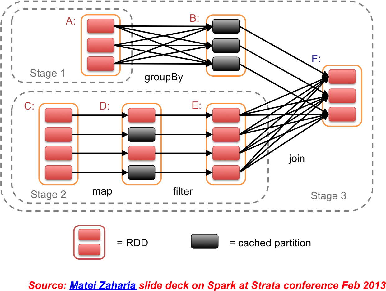 Directed Acyclic Graph Of Transformations Of Rdds In (1250x944), Png Download
