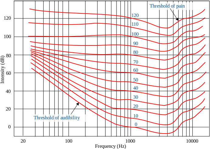 Loudness And The Fletcher-munson Curve - Equal Loudness Contour Fletcher Munson Curve (714x511), Png Download