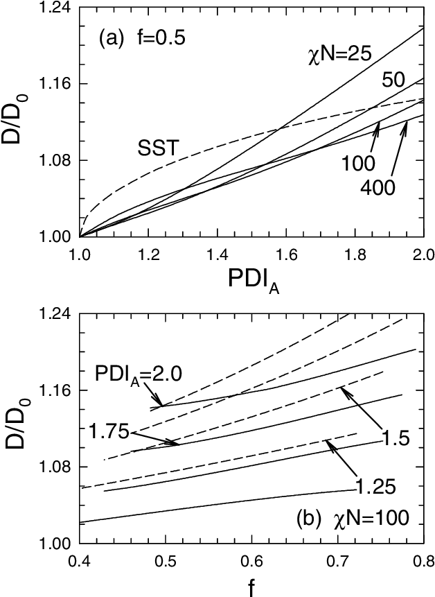 Domain Spacing, D, Relative To That Of A Monodisperse - Diagram (681x873), Png Download