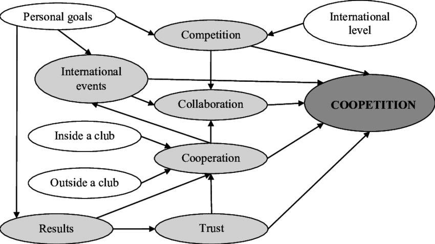 Theoretical Model Of Sportsmen Coopetition Among Dancesp - Diagram (850x477), Png Download