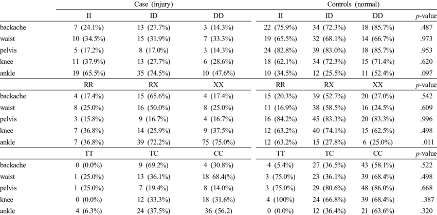 Flexibility Based On Ace Id, Actn3, Col5a1 Polymorphism - Number (850x418), Png Download