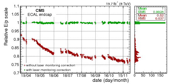 Performance Of Photon Reconstruction And Identification (842x595), Png Download
