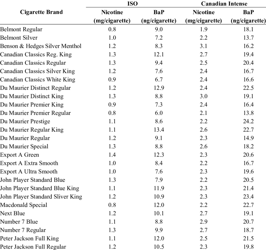 Mainstream Smoke Deliveries Of Nicotine And Bap From - Mean (850x799), Png Download