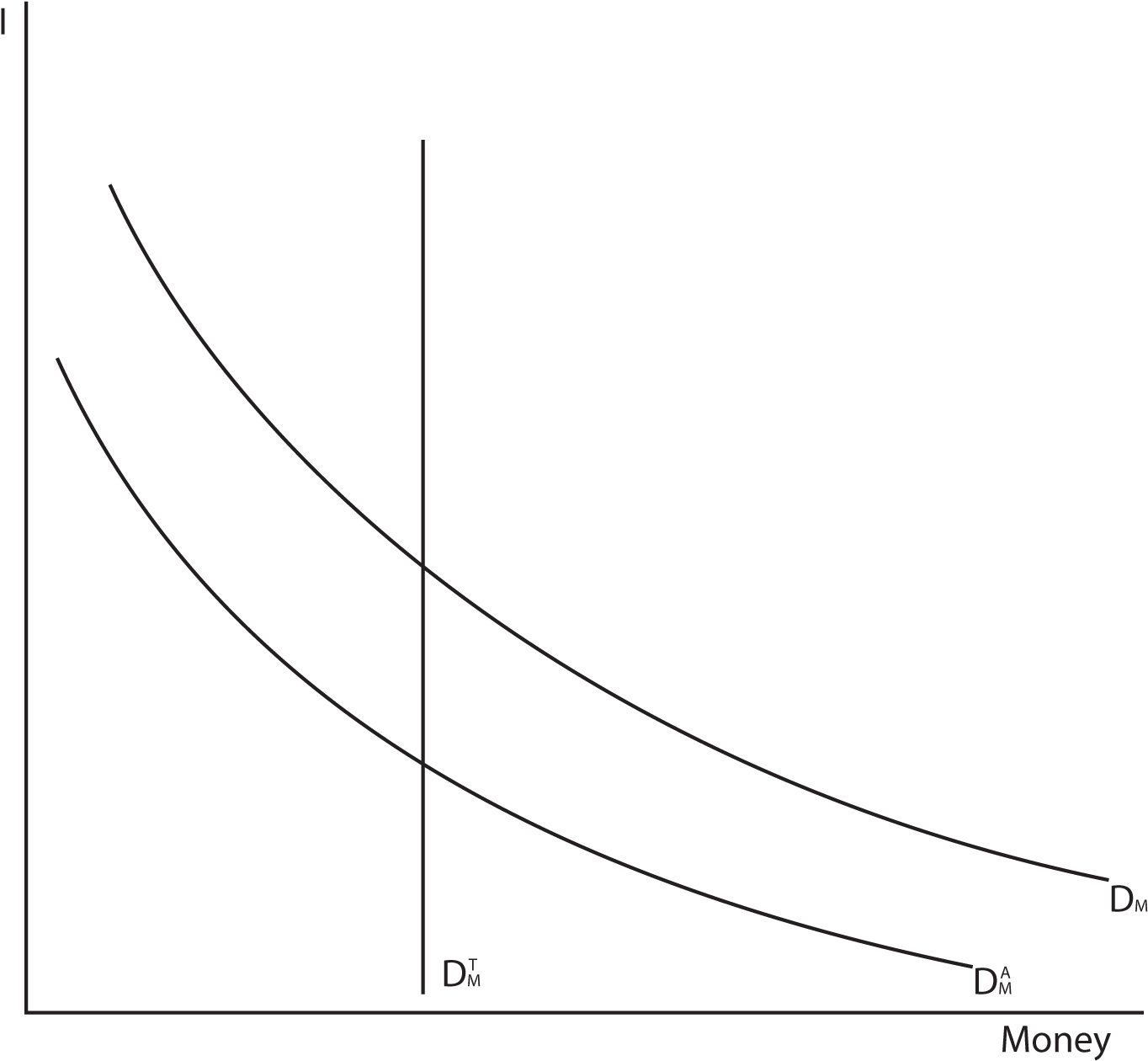 01 This Graph Shows Money On The X Axis And I On The - Transaction Demand And Asset Demand (1402x1292), Png Download
