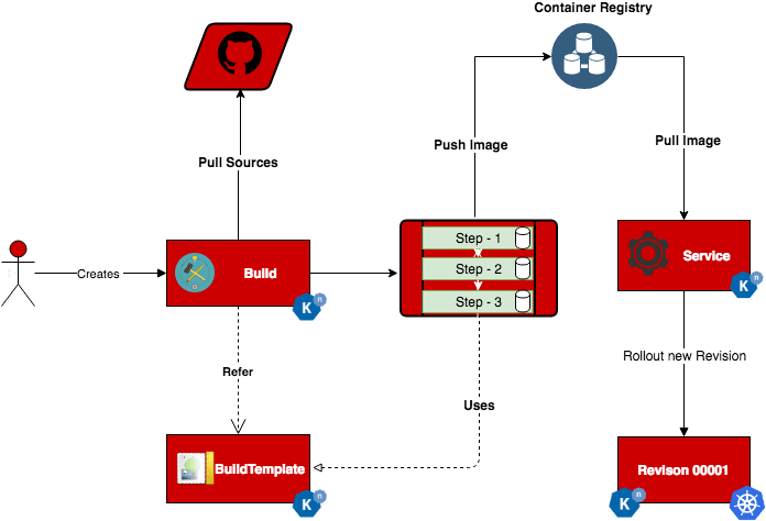 The Secrets To Pass The Credentials Github Tokens, - Serverless Computing (703x480), Png Download