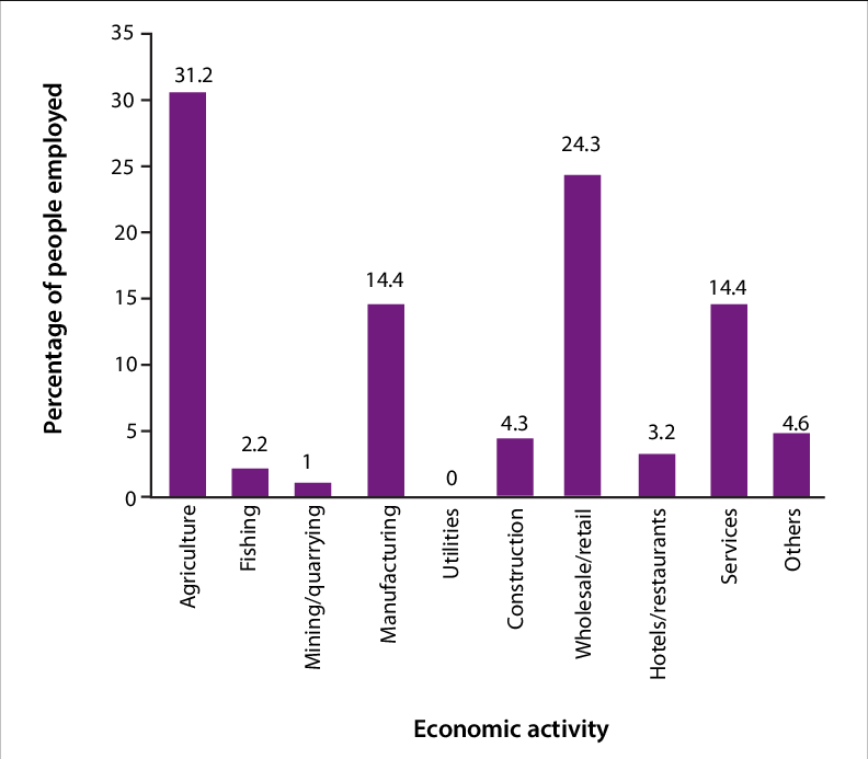 1 Distribution Of Metropolitan Tamale Population By (792x693), Png Download
