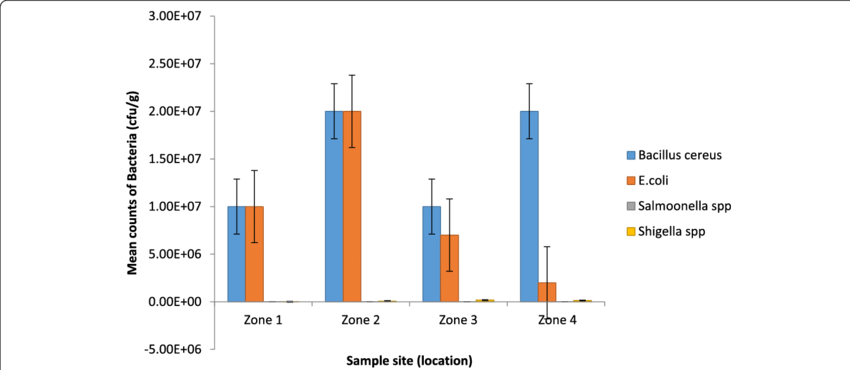 Mean Count Of Bacteria Across Four Zones In The Business - Diagram (850x370), Png Download