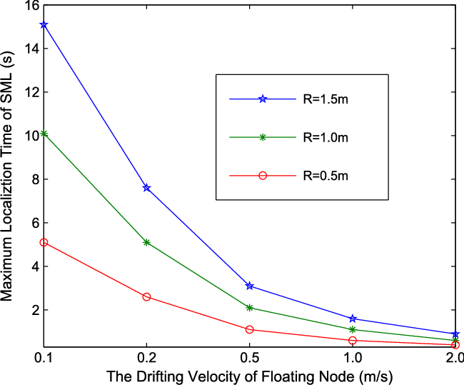 Impact Of The Drifting Velocity Of The Floating Node (650x539), Png Download
